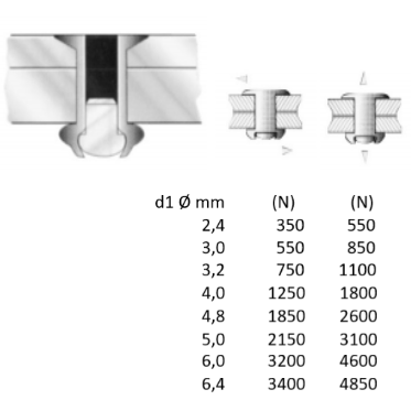 Blindnit 4,0 x8mm Alu/Stålstk.